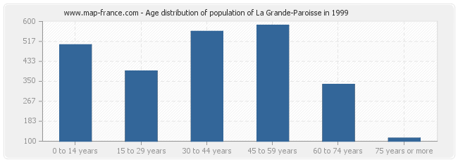 Age distribution of population of La Grande-Paroisse in 1999